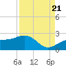 Tide chart for St. James City, Pine Island, Florida on 2022/08/21