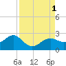 Tide chart for St. James City, Pine Island, Florida on 2022/09/1