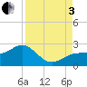Tide chart for St. James City, Pine Island, Florida on 2022/09/3