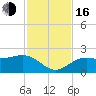 Tide chart for St. James City, Pine Island, Florida on 2022/11/16