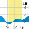 Tide chart for St. James City, Pine Island, Florida on 2023/02/19