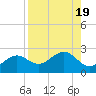 Tide chart for St. James City, Pine Island, Florida on 2023/08/19