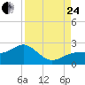 Tide chart for St. James City, Pine Island, Florida on 2023/08/24