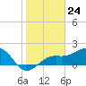 Tide chart for St. James City, Pine Island, Florida on 2024/01/24