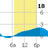 Tide chart for St. James City, Pine Island, Florida on 2024/02/18