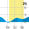 Tide chart for St. James City, Pine Island, Florida on 2024/03/21
