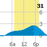 Tide chart for St. James City, Pine Island, Florida on 2024/03/31