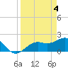 Tide chart for St. James City, Pine Island, Florida on 2024/04/4