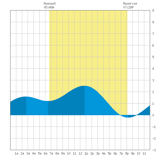 Tide chart for St. James City, Pine Island on 2025/05/11