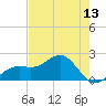 Tide chart for St. James City, Pine Island, Florida on 2025/05/13
