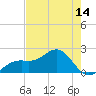 Tide chart for St. James City, Pine Island, Florida on 2025/05/14