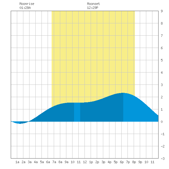 Tide chart for St. James City, Pine Island on 2025/05/19