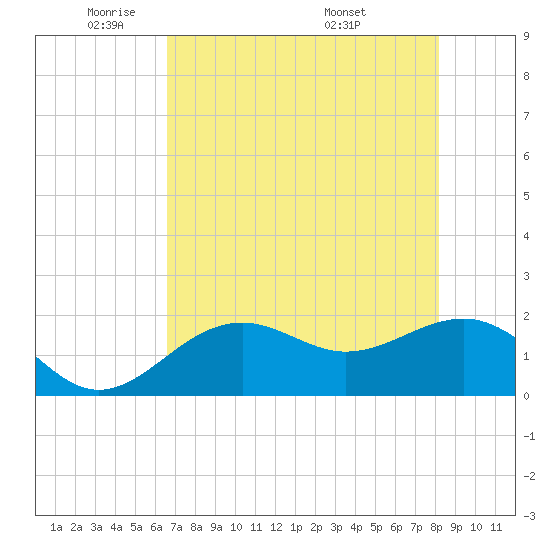 Tide chart for St. James City, Pine Island on 2025/05/21