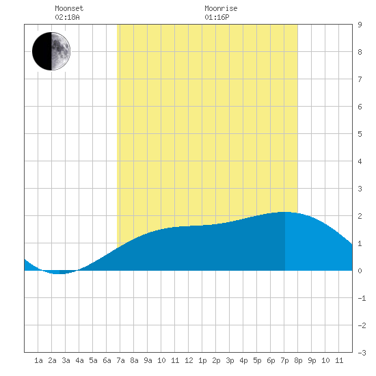 Tide chart for St. James City, Pine Island on 2025/05/04