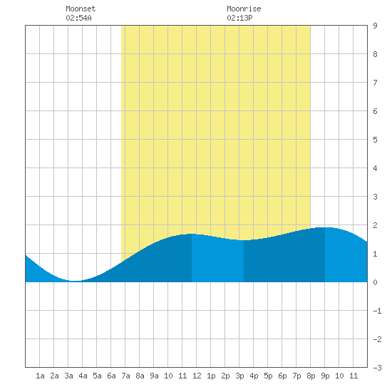 Tide chart for St. James City, Pine Island on 2025/05/05