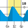 Tide chart for St Johns, Willamette River, Oregon on 2021/02/18
