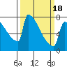 Tide chart for St Johns, Willamette River, Oregon on 2021/03/18