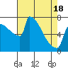 Tide chart for St Johns, Willamette River, Oregon on 2021/04/18