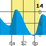 Tide chart for St Johns, Willamette River, Oregon on 2021/05/14