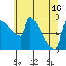 Tide chart for St Johns, Willamette River, Oregon on 2021/06/16
