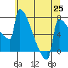 Tide chart for St Johns, Willamette River, Oregon on 2021/06/25