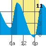 Tide chart for St Johns, Willamette River, Oregon on 2021/08/11
