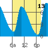 Tide chart for St Johns, Willamette River, Oregon on 2021/08/13