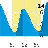 Tide chart for St Johns, Willamette River, Oregon on 2021/08/14