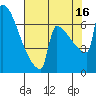 Tide chart for St Johns, Willamette River, Oregon on 2021/08/16