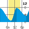 Tide chart for St Johns, Willamette River, Oregon on 2021/11/12
