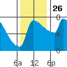 Tide chart for St Johns, Willamette River, Oregon on 2021/11/26