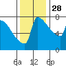 Tide chart for St Johns, Willamette River, Oregon on 2021/11/28