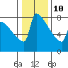 Tide chart for St Johns, Willamette River, Oregon on 2022/01/10
