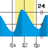 Tide chart for St Johns, Willamette River, Oregon on 2022/01/24