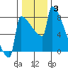 Tide chart for St Johns, Willamette River, Oregon on 2022/01/3