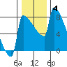 Tide chart for St Johns, Willamette River, Oregon on 2022/01/4