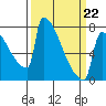 Tide chart for St Johns, Willamette River, Oregon on 2022/03/22