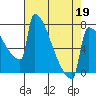 Tide chart for St Johns, Willamette River, Oregon on 2022/04/19