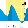 Tide chart for St Johns, Willamette River, Oregon on 2022/06/18