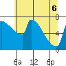 Tide chart for St Johns, Willamette River, Oregon on 2022/06/6
