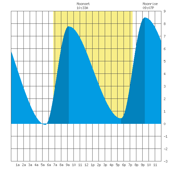 Tide Chart for 2022/09/13