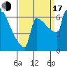 Tide chart for St Johns, Willamette River, Oregon on 2022/09/17