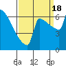 Tide chart for St Johns, Willamette River, Oregon on 2022/09/18