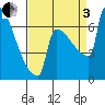 Tide chart for St Johns, Willamette River, Oregon on 2022/09/3