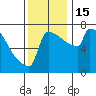 Tide chart for St Johns, Willamette River, Oregon on 2022/11/15