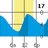 Tide chart for St Johns, Willamette River, Oregon on 2022/11/17