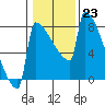 Tide chart for St Johns, Willamette River, Oregon on 2023/01/23