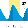 Tide chart for St Johns, Willamette River, Oregon on 2023/01/27