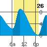 Tide chart for St Johns, Willamette River, Oregon on 2023/03/26
