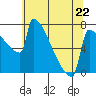 Tide chart for St Johns, Willamette River, Oregon on 2023/05/22